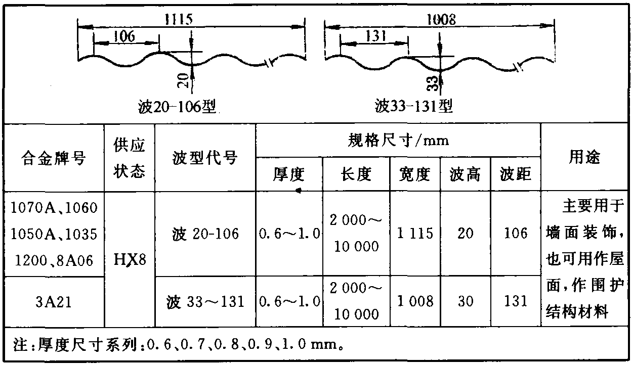 9.鋁及鋁合金波紋板(GB/T 4438—1984 neq JIS H4010—1982)